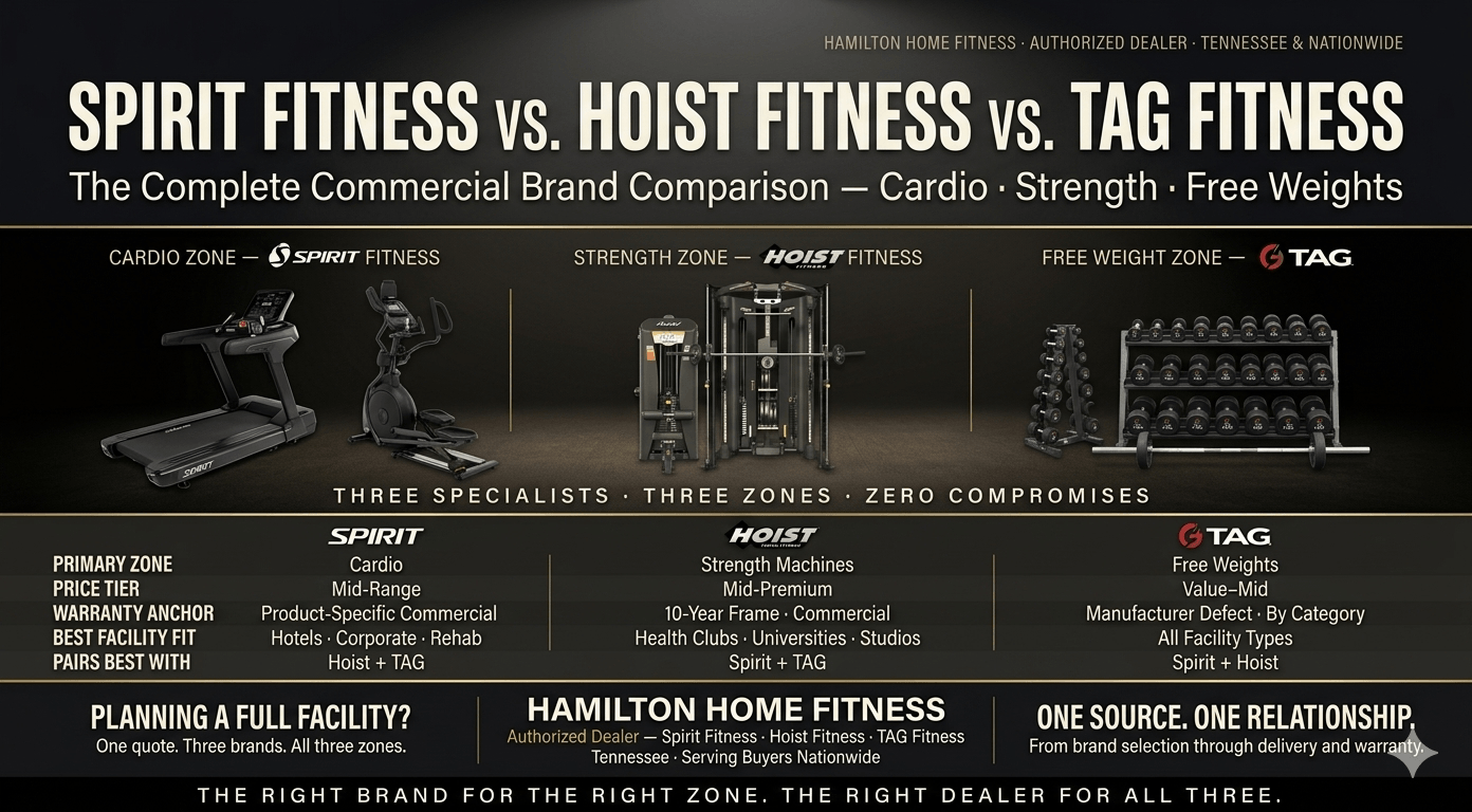 Spirit Fitness vs Hoist vs TAG Fitness: Commercial Brand Comparison