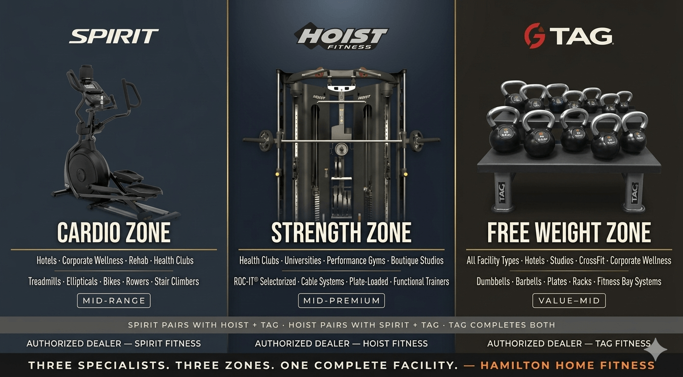 Choosing between Spirit Fitness, Hoist, and TAG Fitness for your commercial gym? Compare quality, warranty, pricing, and best-fit use cases. All three available at HHF.