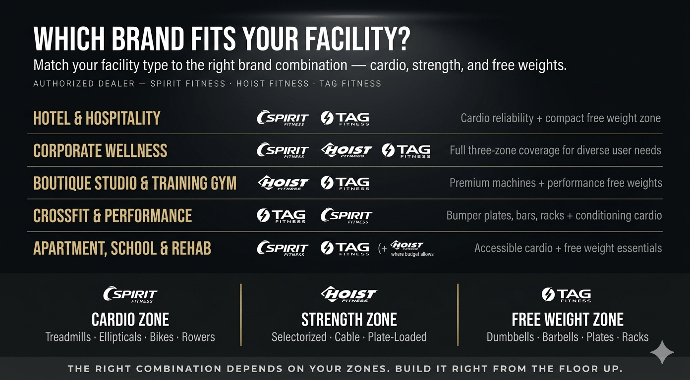 Choosing between Spirit Fitness, Hoist, and TAG Fitness for your commercial gym? Compare quality, warranty, pricing, and best-fit use cases. All three available at HHF.